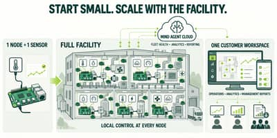 Illustration: one node and one sensor grows to a full facility with local control at every node and one customer workspace for operations, analytics and management reports.