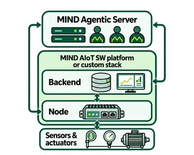 Backend and Node are grouped as the MIND AIoT software platform or a custom stack. MIND Agentic Server sits above and connects directly to both Backend and Node. Sensors and actuators connect to Node.