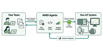 Your team sends requests and documents to MIND Agents. Agents develop and test changes for acceptance before deployment. The IoT system feeds monitoring and diagnostic information back to the agents.