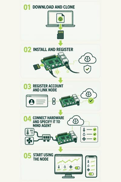 Setup steps illustrated: download and clone MIND AIoT Node OS, install and register the node, register an account and link the node, connect hardware and specify it to a MIND agent, and start using the node.