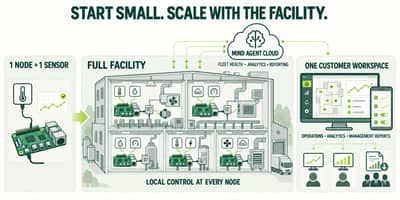 Illustration: a system that starts with one node and one sensor, scales to local control at every node in a full facility, and reports into one customer workspace.