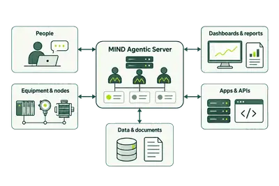 MIND Agentic Server exchanges information with people, equipment and nodes, data and documents, apps and APIs, and dashboards and reports.