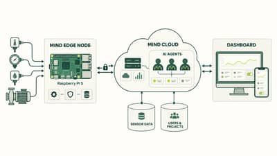 Principle diagram: sensors and equipment connect to the MIND AIoT Node with Raspberry Pi 5; the node links to the MIND AIoT cloud with AI agents, sensor data and user data, and to the dashboard.